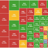 Chứng khoán 4/3: ngân hàng ngược dòng kéo VN-Index vượt 1.310 điểm