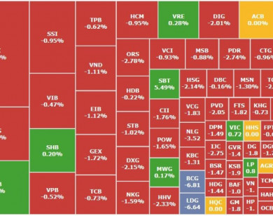 Chứng khoán: nhà đầu tư chốt lời, thị trường chìm trong sắc đỏ