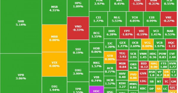 Chứng khoán 17/3: ngân hàng và bất động sản dẫn dắt, VN-Index tăng hơn 10 điểm