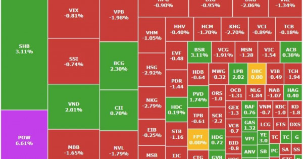 Chứng khoán 19/3: VN-Index điều chỉnh, một cổ phiếu công nghệ bị khối ngoại xả mạnh