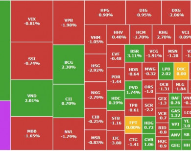 Chứng khoán 19/3: VN-Index điều chỉnh, một cổ phiếu công nghệ bị khối ngoại xả mạnh