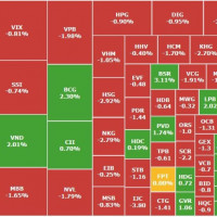 Chứng khoán 19/3: VN-Index điều chỉnh, một cổ phiếu công nghệ bị khối ngoại xả mạnh