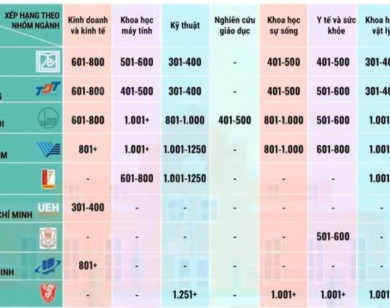 9 đại học Việt Nam lọt vào bảng xếp hạng thế giới theo nhóm ngành năm 2025