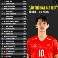 Tiền đạo Gia Bảo lọt top 15 cầu thủ U17 đắt giá nhất châu Á
