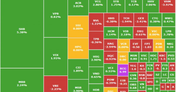 Cổ phiếu ngân hàng bứt phá, “giải cứu” VN-Index trước sức ép từ bất động sản