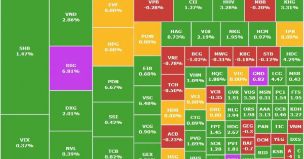 Dòng tiền dồn dập trở lại bất động sản và vận tải biển, VN-Index tiến sát mốc 1.340 điểm