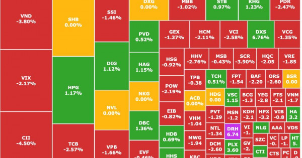VN-Index giảm mạnh trong phiên cuối tuần