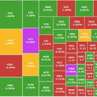 VN-Index tăng hơn 12 điểm, khối ngoại rót hàng nghìn tỷ vào SSI
