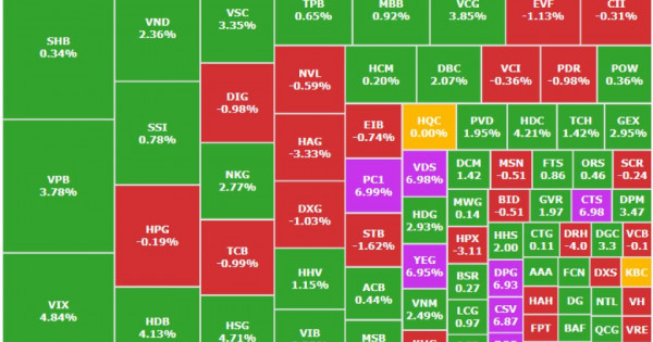 Cổ phiếu ngân hàng, hàng không, chứng khoán “dẫn sóng”, VN-Index bay cao vượt 1.510 điểm