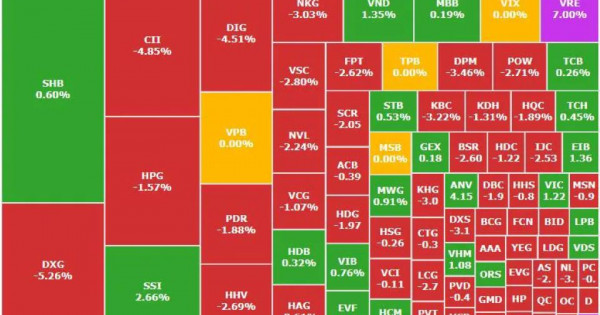 VRE và GEE bứt phá kịch trần, VN-Index giảm nhẹ