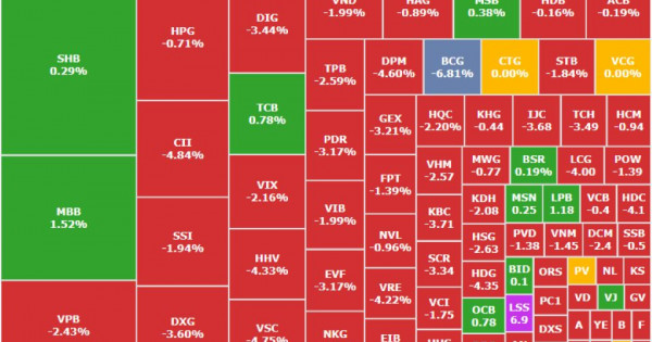 VN-Index mất hơn 12 điểm, khối ngoại bán ròng hơn 1.600 tỷ đồng