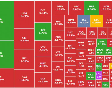VN-Index mất hơn 12 điểm, khối ngoại bán ròng hơn 1.600 tỷ đồng