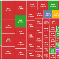 VN-Index mất hơn 12 điểm, khối ngoại bán ròng hơn 1.600 tỷ đồng