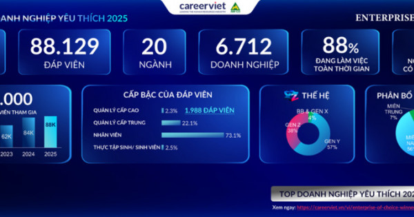 CareerViet công bố Bảng xếp hạng Doanh nghiệp yêu thích 2025