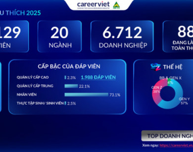 CareerViet công bố Bảng xếp hạng Doanh nghiệp yêu thích 2025