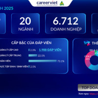 CareerViet công bố Bảng xếp hạng Doanh nghiệp yêu thích 2025
