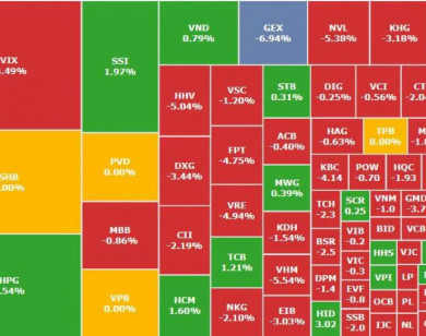 VN-Index mất gần 19 điểm, một cố phiếu chứng khoán có giao dịch "khủng"