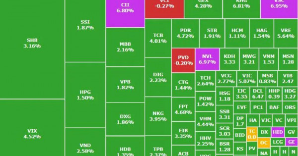 Bất động sản bứt tốc, VN-Index vượt mốc 1.630 điểm - mức tăng mạnh nhất hơn một tháng