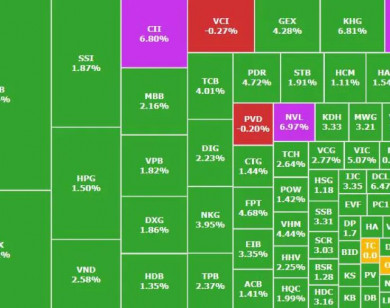 Bất động sản bứt tốc, VN-Index vượt mốc 1.630 điểm - mức tăng mạnh nhất hơn một tháng