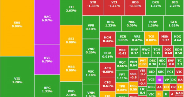 VN-Index chốt tuần bằng sắc xanh nhẹ, thanh khoản sụt giảm