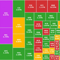 VN-Index chốt tuần bằng sắc xanh nhẹ, thanh khoản sụt giảm