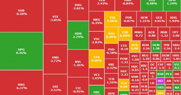 Nhóm vốn hóa lớn mất điểm, thị trường test lại vùng 1.650