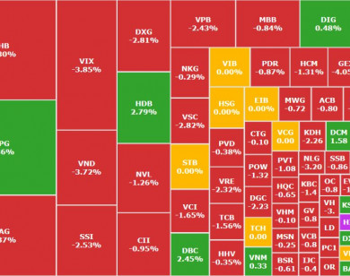 Nhóm vốn hóa lớn mất điểm, thị trường test lại vùng 1.650