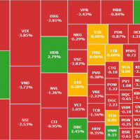 Nhóm vốn hóa lớn mất điểm, thị trường test lại vùng 1.650