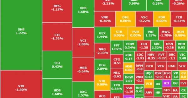 Thị trường diễn biến ổn định trong ngày đáo hạn phái sinh