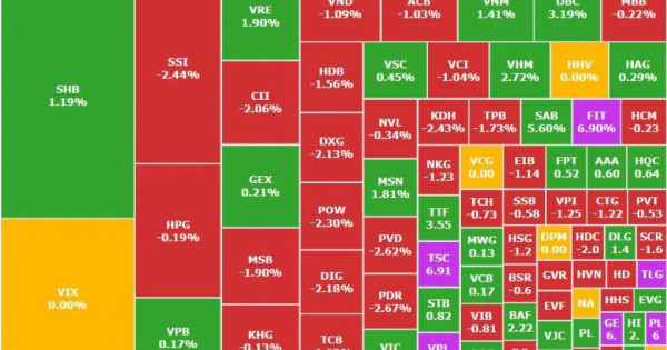 Cổ phiếu họ Vin kéo VN-Index về lại mốc 1.700, VPL bứt phá