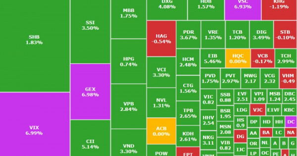 Thanh khoản lập kỷ lục, một cổ phiếu ngân hàng tăng 7 phiên liên tiếp