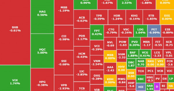 Thị trường tiêu cực, VN-Index về dưới mốc 1.700