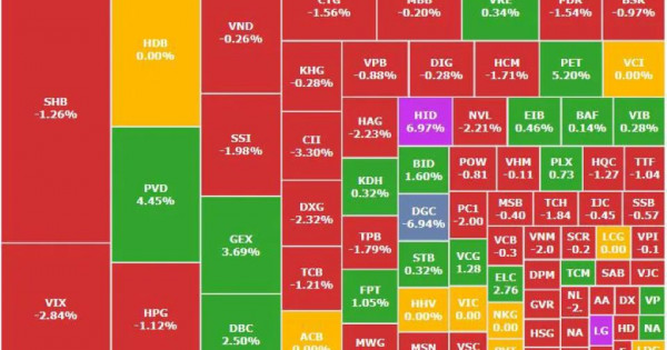 VN-Index quay đầu điều chỉnh, nhóm trụ suy yếu, dòng tiền thận trọng trở lại