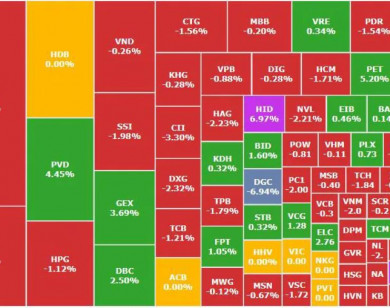 VN-Index quay đầu điều chỉnh, nhóm trụ suy yếu, dòng tiền thận trọng trở lại