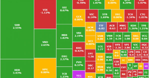 Dòng tiền thận trọng, VN-Index kết phiên tăng nhẹ