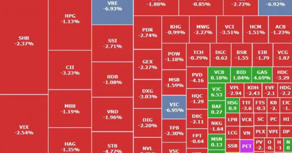 Nhóm cổ phiếu trụ kéo VN-Index giảm mạnh cuối phiên
