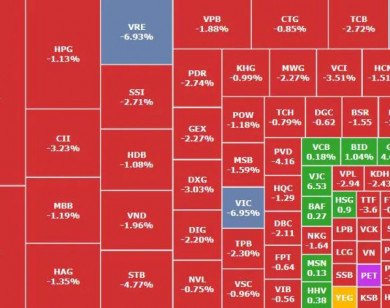 Nhóm cổ phiếu trụ kéo VN-Index giảm mạnh cuối phiên