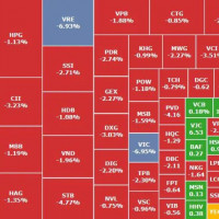 Nhóm cổ phiếu trụ kéo VN-Index giảm mạnh cuối phiên
