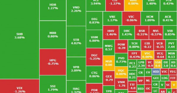 Thanh khoản tăng vọt, VN-index thu hẹp đà giảm