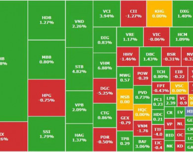Thanh khoản tăng vọt, VN-index thu hẹp đà giảm