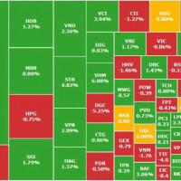 Thanh khoản tăng vọt, VN-index thu hẹp đà giảm