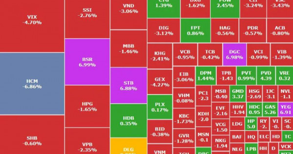 Dòng tiền bắt đáy nhập cuộc thu hẹp đà giảm của thị trường