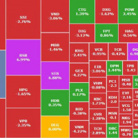 Dòng tiền bắt đáy nhập cuộc thu hẹp đà giảm của thị trường
