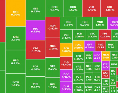 Dòng tiền lan tỏa sang nhóm vốn hóa trung bình và bất động sản