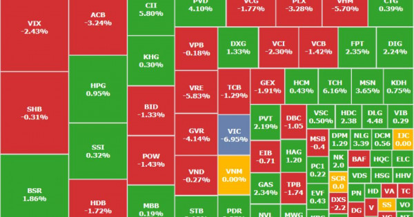 Áp lực bán gia tăng mạnh về cuối phiên, VN-Index lại giảm sâu