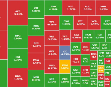 Áp lực bán gia tăng mạnh về cuối phiên, VN-Index lại giảm sâu