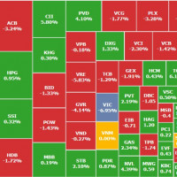 Áp lực bán gia tăng mạnh về cuối phiên, VN-Index lại giảm sâu