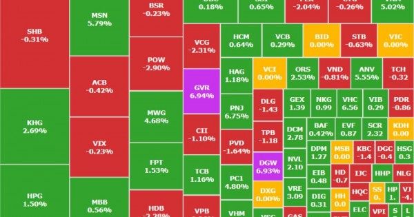 VN-Index hồi phục hơn 12 điểm, cổ phiếu bất động sản phân hóa mạnh
