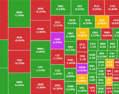 VN-Index hồi phục hơn 12 điểm, cổ phiếu bất động sản phân hóa mạnh
