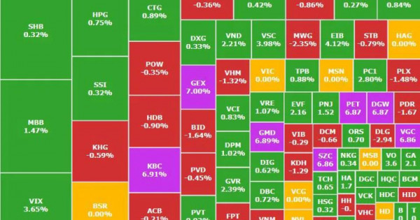 VN-Index hồi phục từ mốc 1.800 điểm: Dòng tiền rời bluechip, “đổ bộ” bất động sản khu công nghiệp